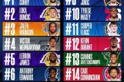 NBA球衣排行榜：库里居首东契奇布伦森紧随其后，詹姆斯第五